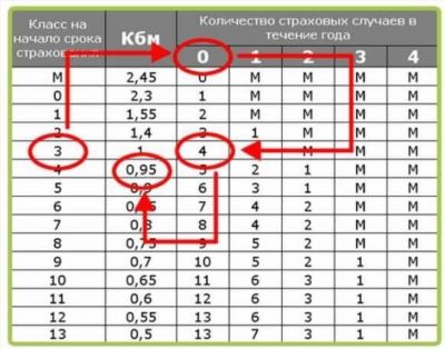 Таблица КБМ ОСАГО от РСА на год