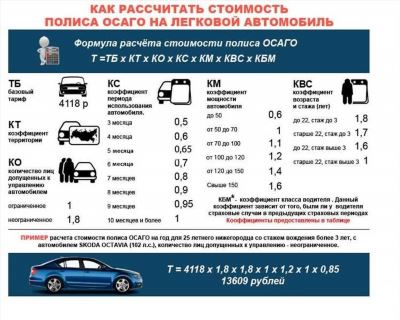 Какие факторы влияют на стоимость полиса ОСАГО в Санкт-Петербурге?