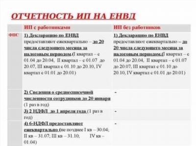 Как заполнить анкету для регистрации ИП