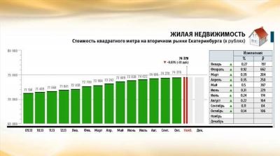 Цены на оценку недвижимости