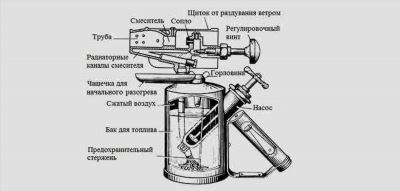 Принцип действия бензиновой паяльной лампы