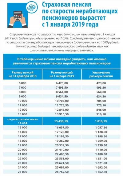 Минимальная пенсия с апреля - по регионам РФ