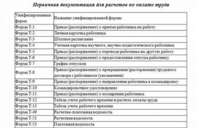 Перечень документов для расчета заработной платы