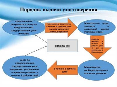 Список послаблений для ветеранов