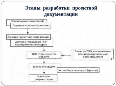 Основные требования к вырубке деревьев и кустарников