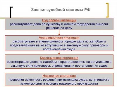 Последствия обжалования решения суда