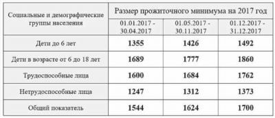 Правила расчета и размер с учетом районного коэффициента