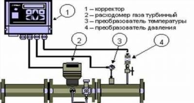 Виды приборов учета газа