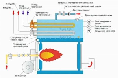 Типы газовых котлов