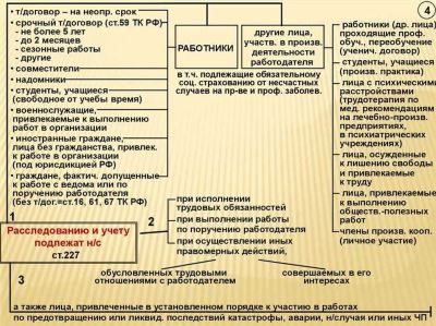 В каких случаях проводится расследование