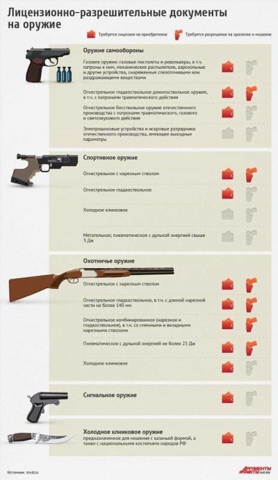 Разрешение на оружие и изменения с 30 марта 2024 года