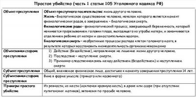 Срок наказания за покушение на убийство в России в 2022 году: обзор статистики