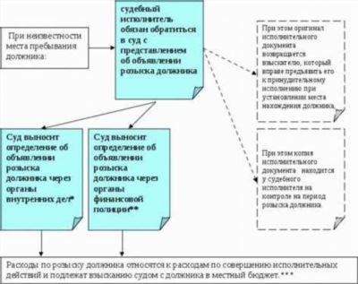 Как человек попадает в федеральный розыск?