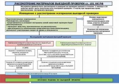 Порядок проведения камеральной проверки