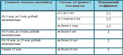 Как транспортный налог зависит от мощности авто