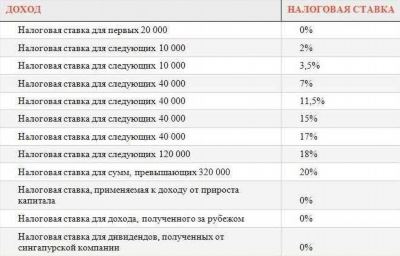 Сроки оплаты налога для физических лиц и юридических лиц