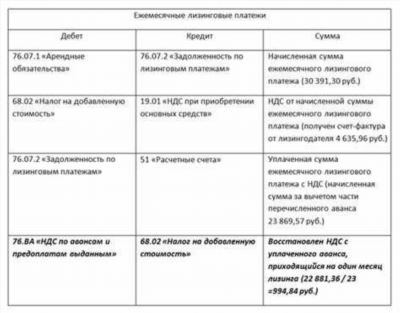 Процедура учета и основные проводки