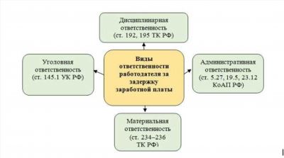 Причины прерывания договора