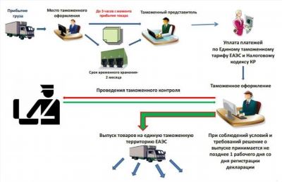 Как применяется упрощенный контроль?