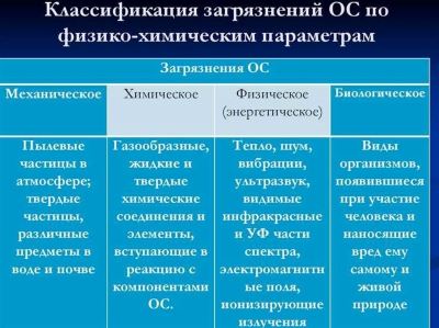 Почвенное загрязнение: химические удобрения, токсичные отходы и плохое качество почвы