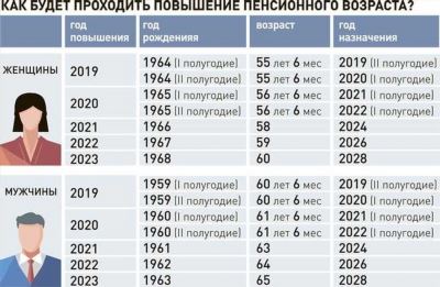 Процесс выхода на муниципальную пенсию