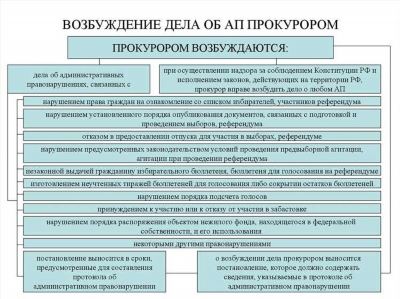 ПОЛНОМОЧИЯ ПРОКУРОРА ПО ВОЗБУЖДЕНИЮ ДЕЛА ОБ АДМИНИСТРАТИВНОМ