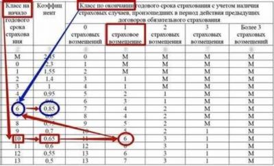 Пример расшифровки коэффициентов в полисе ОСАГО 2022 года