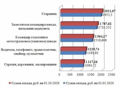 Размеры заработной платы срочников в армии в 2025 году